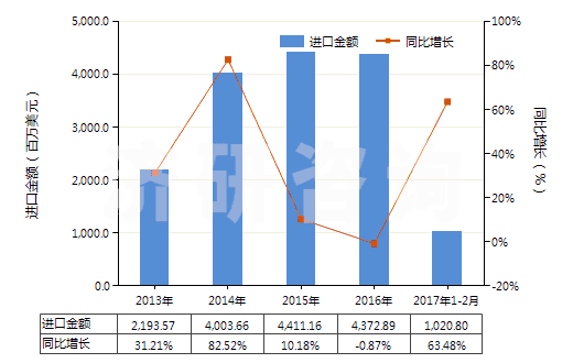 2013-2017年2月中國(guó)液化丙烷(HS27111200)進(jìn)口總額及增速統(tǒng)計(jì)